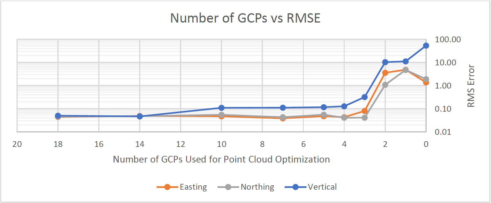 Number of GCPs vs RMSE used in point cloud optimization.