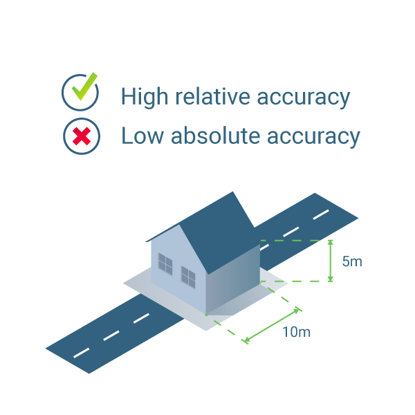 difference between high relative and low absolute accuracy